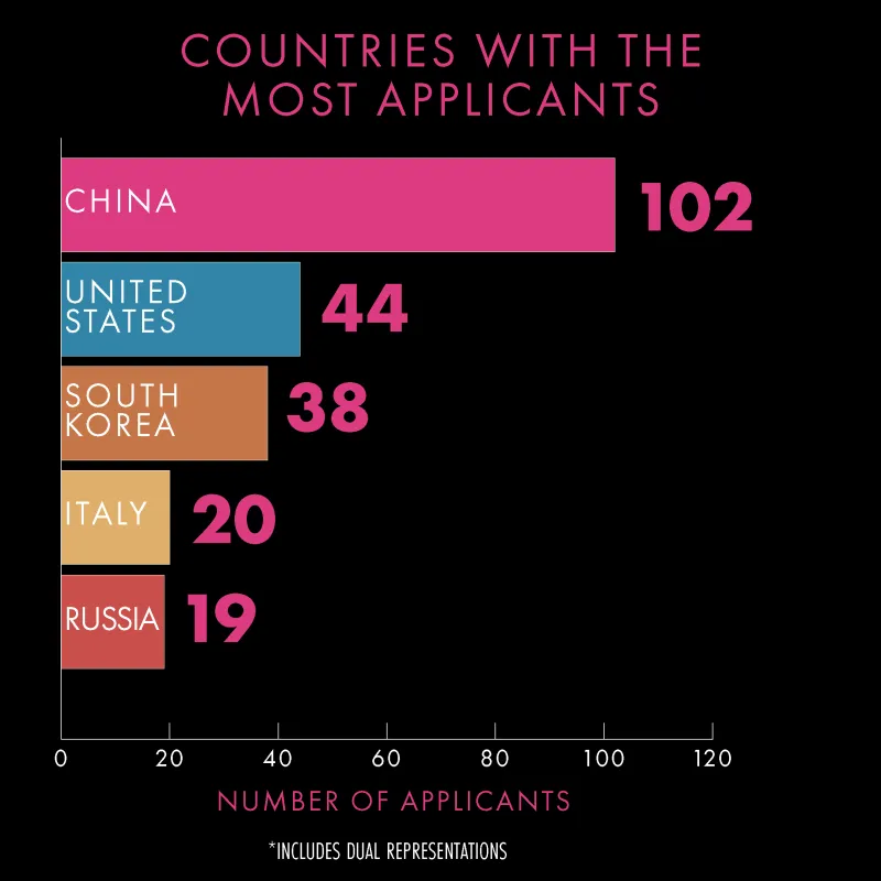 Countries with the most applicants in order of most: China, United States, South Korea, Italy, and Russia