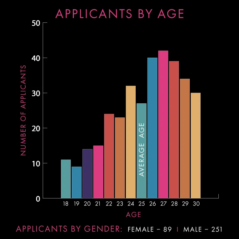 Applicants by age